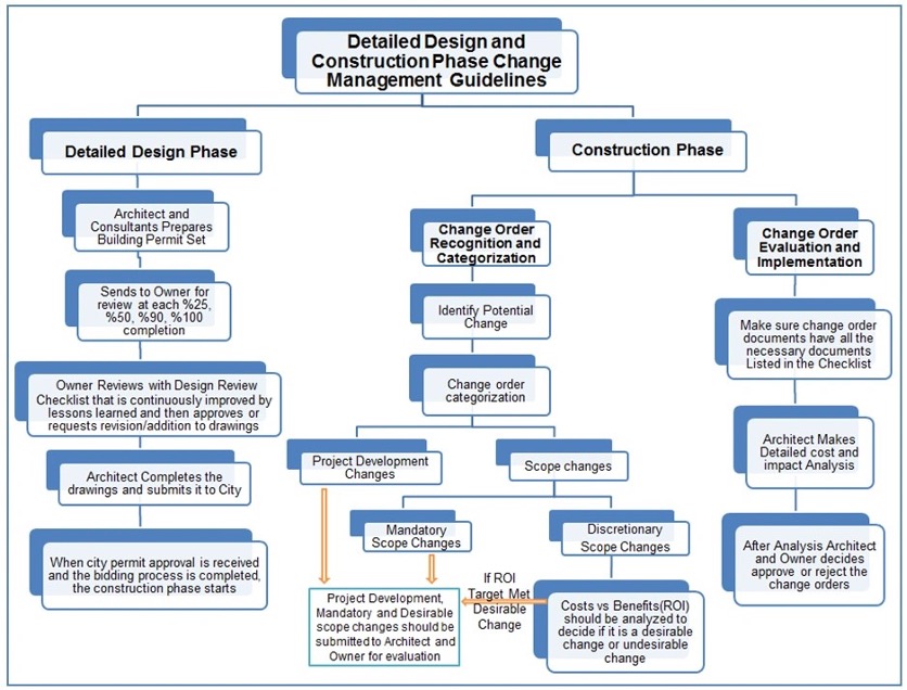 Construction change orders - Construct Two Group